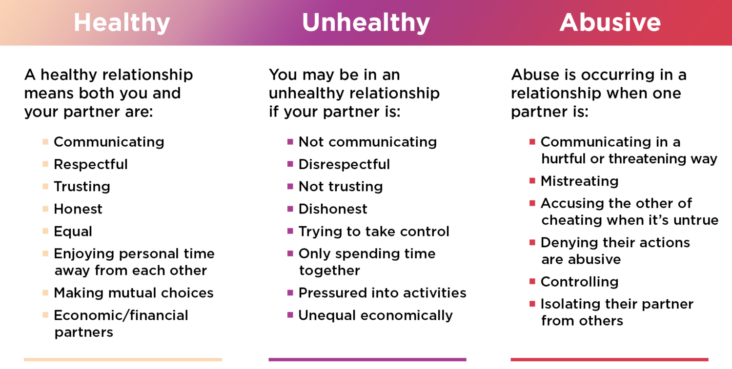 How Healthy is Your Relationship?